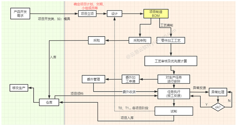 模具制造系統(tǒng)流程圖